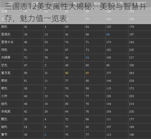 三国志12美女属性大揭秘:美貌与智慧并存,魅力值一览表
